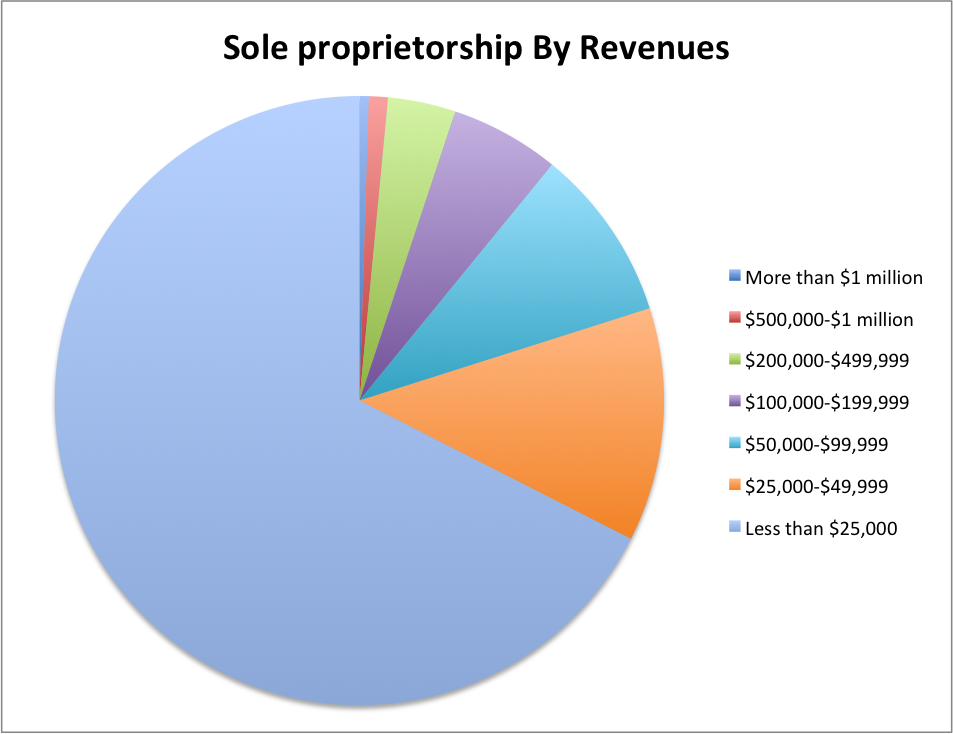 Sole Proprietorship Chart